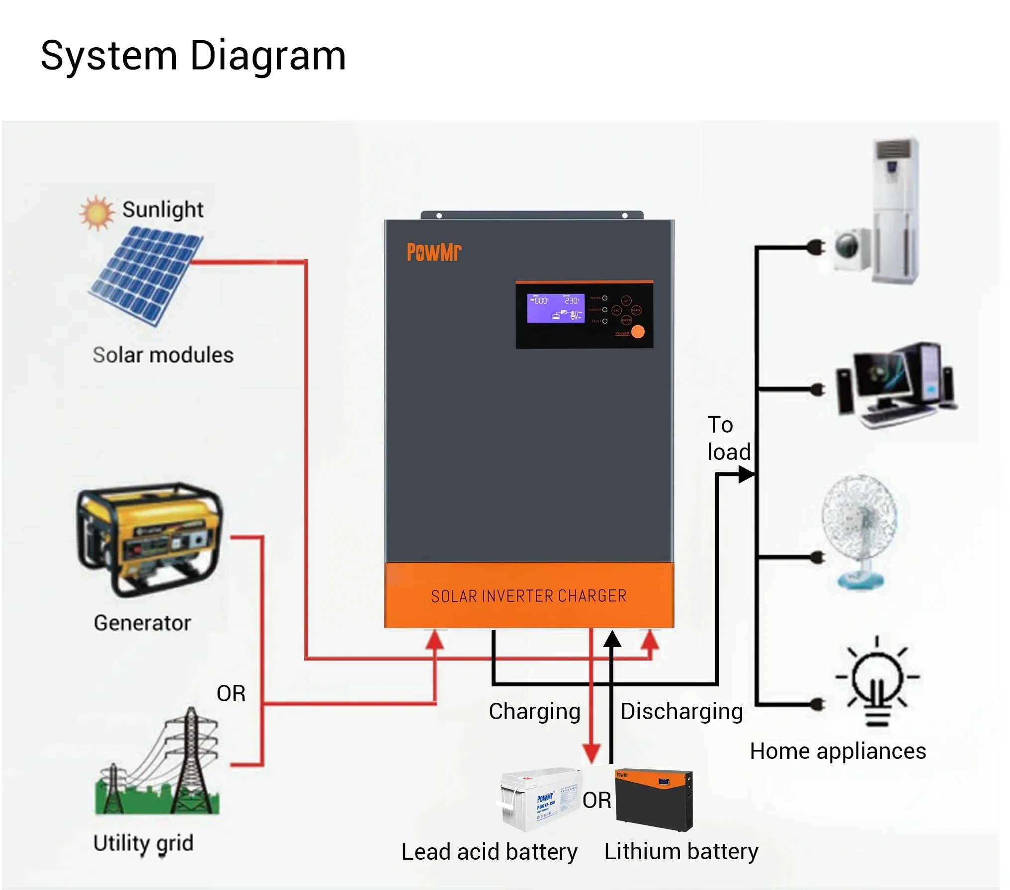 Hybrid Solar Inverter 5.5Kw Mppt 48V - 3-Phase Hybrid Solar Inverter 5.5KW 5.5KVA,