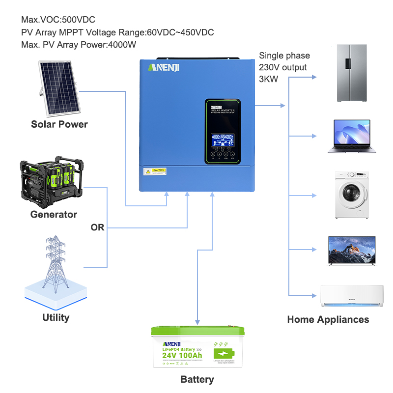 24V 3000W 120V off grid solar  - Inverter Pure Sine Wave 60Hz 120V 3000W recension och pris